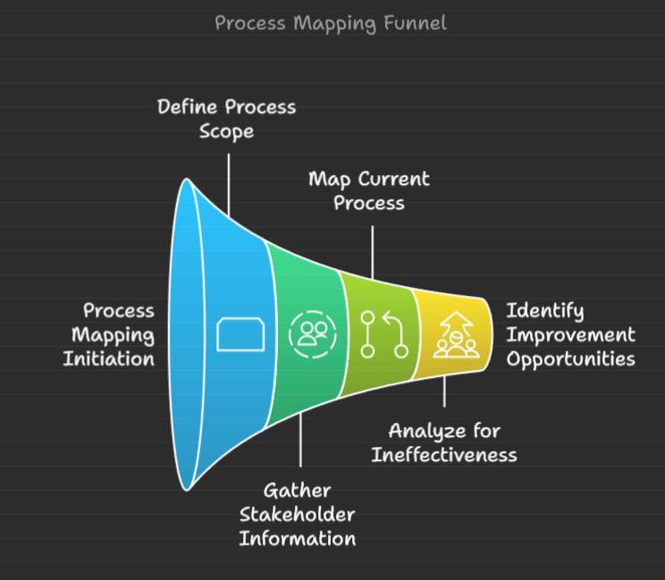 Process mapping funnel visual